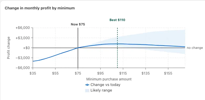 A planner chart of the change in monthly profit for every free-shipping minimum from $35 to $170: below zero under today’s $75 line, above it from $75 up, peaking at the best setting, $110, inside a shaded likely range.