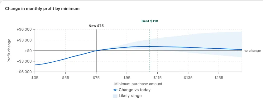 A planner chart of the change in monthly profit for every free-shipping minimum from $35 to $170: below zero under today’s $75 line, above it from $75 up, peaking at the best setting, $110, inside a shaded likely range.