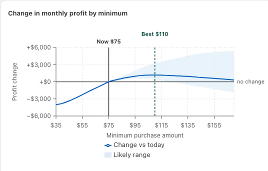 A planner chart of the change in monthly profit for every free-shipping minimum from $35 to $170: below zero under today’s $75 line, above it from $75 up, peaking at the best setting, $110, inside a shaded likely range.