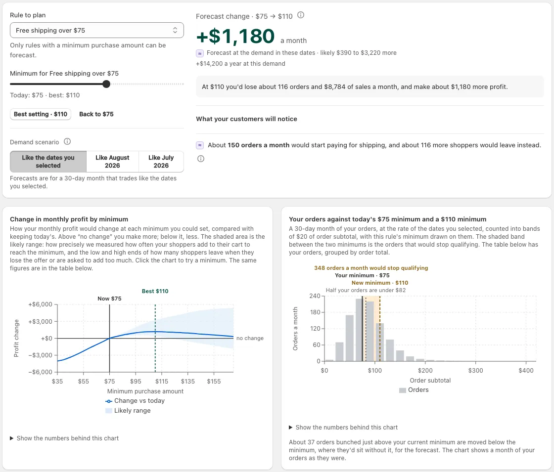 The Planner for Free shipping over $75: moving the minimum from $75 to $110 forecasts +$1,180 a month, likely $390 to $3,220 more, or +$14,200 a year, above the chart of profit by minimum and the chart of orders by subtotal.