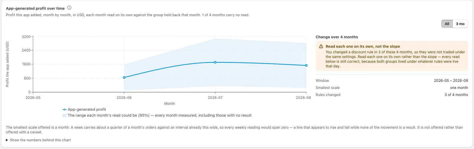 The app-generated profit over time card: profit the app added each month, May to August 2026, with the range each month’s reading could be, beside a note to read each month on its own because a discount rule changed in 3 of the 4 months.