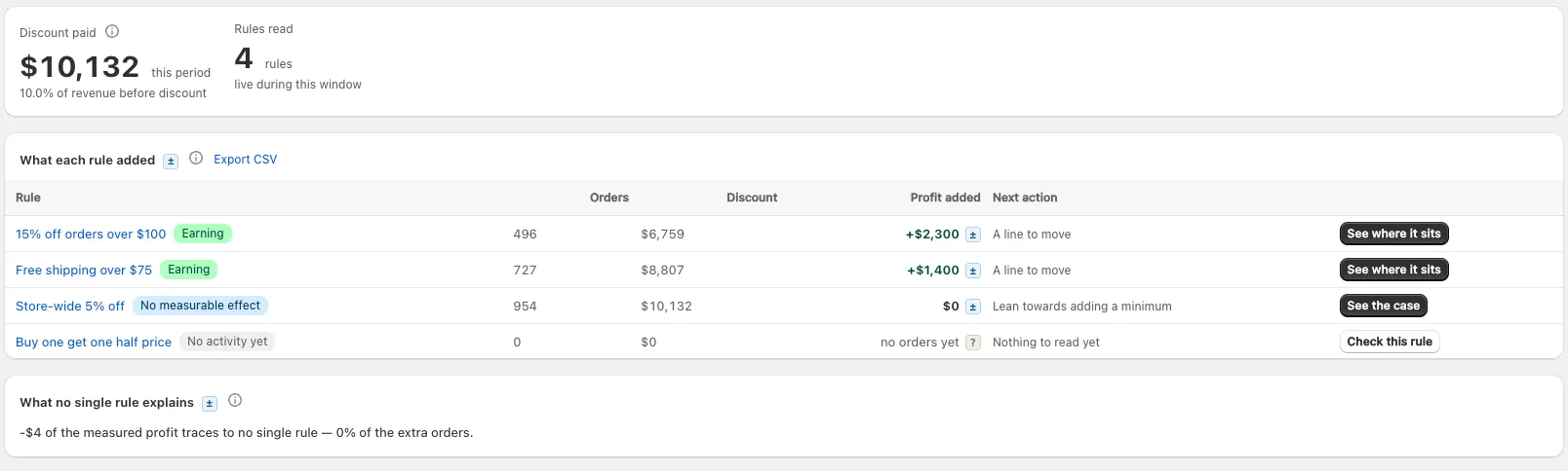 The Rules page: $10,132 of discount paid across 4 rules, then what each rule added, with its orders, discount, profit added and a next action, and the share of profit no single rule explains.
